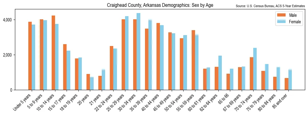 Population by age and sex in Craighead County, Arkansas, based on 2023 ACS data