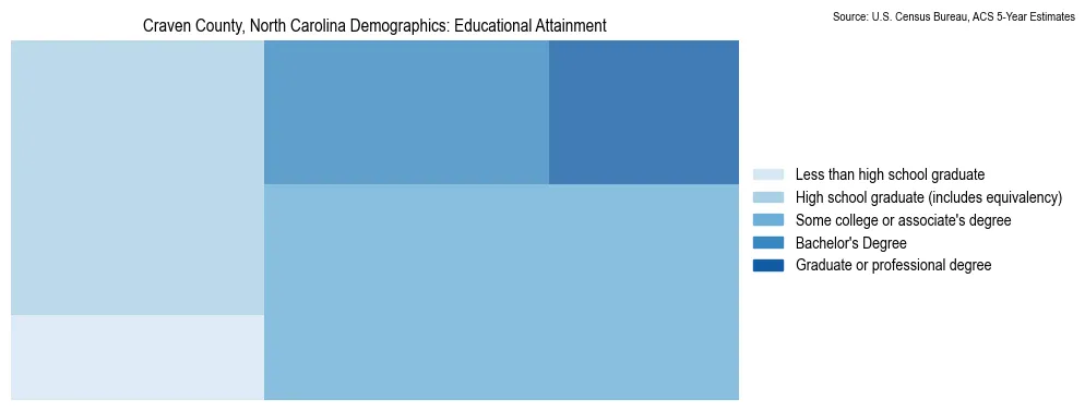 Educational attainment levels of the population in Craven County, North Carolina based on 2023 American Community Survey (ACS) data