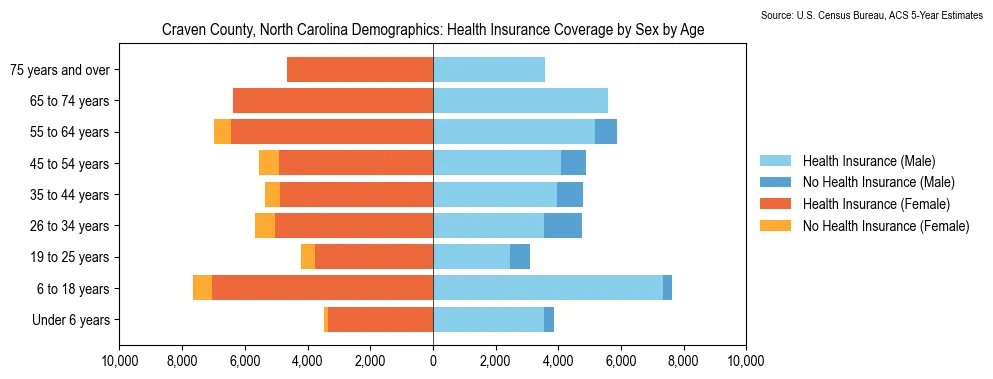 Health insurance coverage by age and sex in Craven County, North Carolina from the 2023 ACS