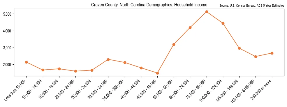 Median and distribution of household income in Craven County, North Carolina based on 2023 American Community Survey (ACS)