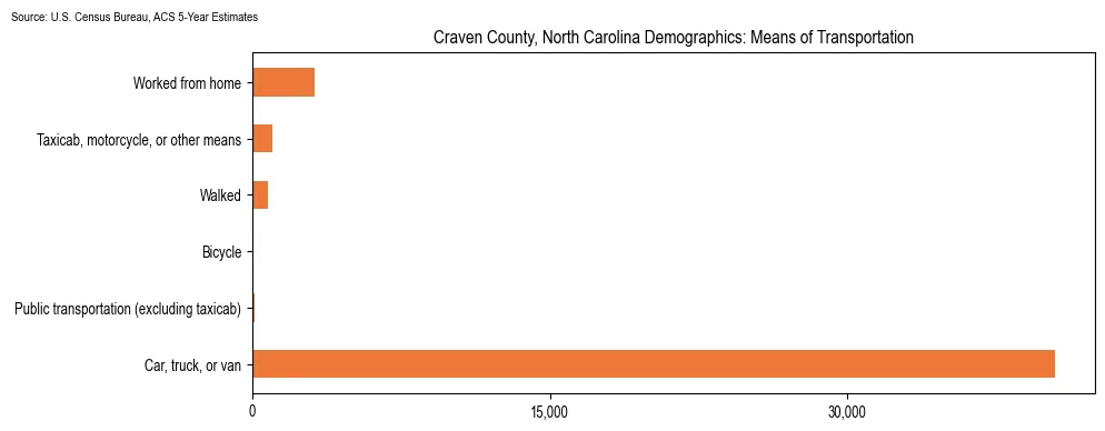 How people commute to work in Craven County, North Carolina based on 2023 U.S. Census Bureau ACS data on transportation methods