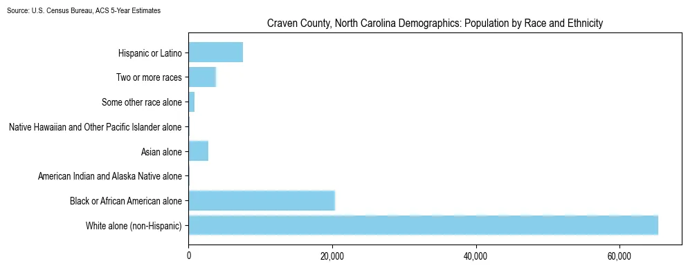 Population by race and ethnicity in Craven County, North Carolina based on 2023 U.S. Census Bureau ACS data
