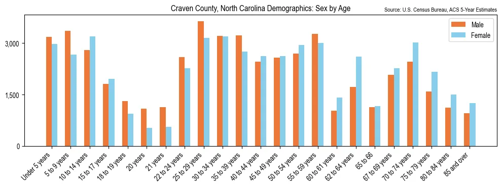 Population by age and sex in Craven County, North Carolina, based on 2023 ACS data