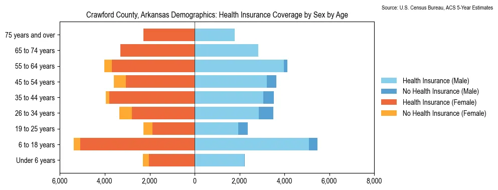 Health insurance coverage by age and sex in Crawford County, Arkansas from the 2023 ACS