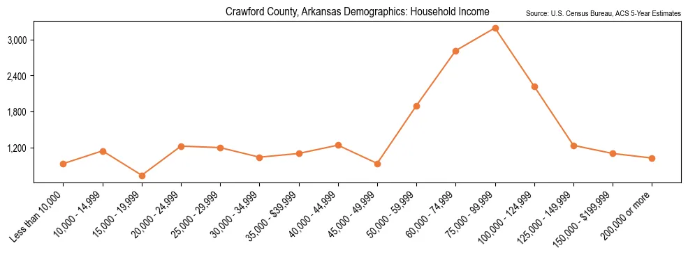 Median and distribution of household income in Crawford County, Arkansas based on 2023 American Community Survey (ACS)