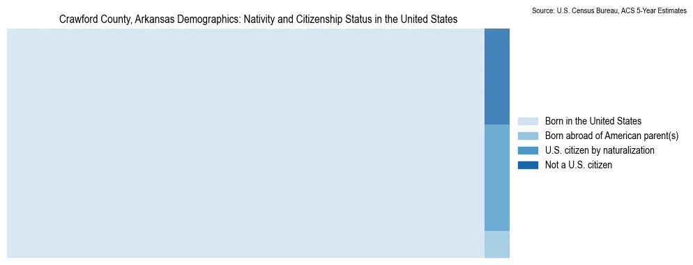 Chart showing the breakdown of U.S. citizenship status and nativity in 2023 for the Crawford County, Arkansas, based on ACS 5-Year Estimates