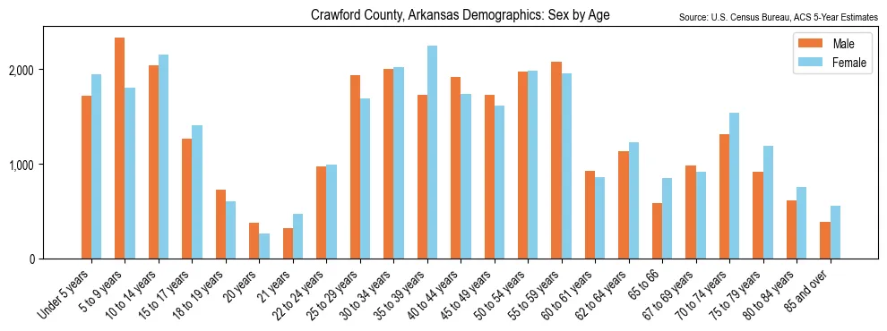 Population by age and sex in Crawford County, Arkansas, based on 2023 ACS data