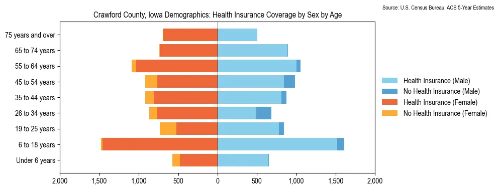 Health insurance coverage by age and sex in Crawford County, Iowa from the 2023 ACS