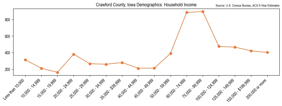 Median and distribution of household income in Crawford County, Iowa based on 2023 American Community Survey (ACS)