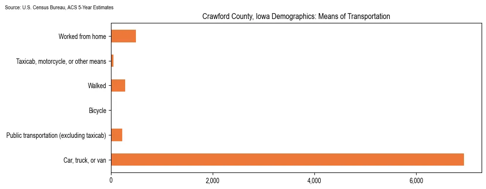 How people commute to work in Crawford County, Iowa based on 2023 U.S. Census Bureau ACS data on transportation methods