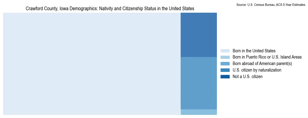 Chart showing the breakdown of U.S. citizenship status and nativity in 2023 for the Crawford County, Iowa, based on ACS 5-Year Estimates