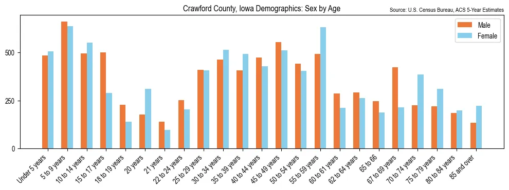Population by age and sex in Crawford County, Iowa, based on 2023 ACS data