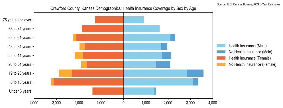 Health insurance coverage by age and sex in Crawford County, Kansas from the 2023 ACS