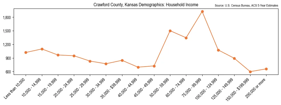Median and distribution of household income in Crawford County, Kansas based on 2023 American Community Survey (ACS)