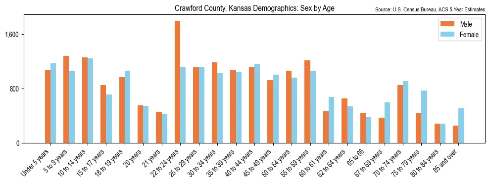 Population by age and sex in Crawford County, Kansas, based on 2023 ACS data