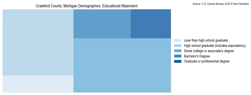 Educational attainment levels of the population in Crawford County, Michigan based on 2023 American Community Survey (ACS) data