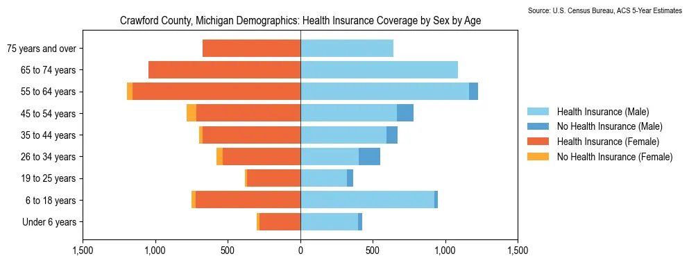 Health insurance coverage by age and sex in Crawford County, Michigan from the 2023 ACS