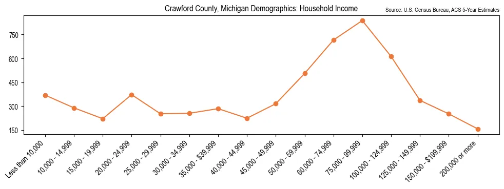 Median and distribution of household income in Crawford County, Michigan based on 2023 American Community Survey (ACS)
