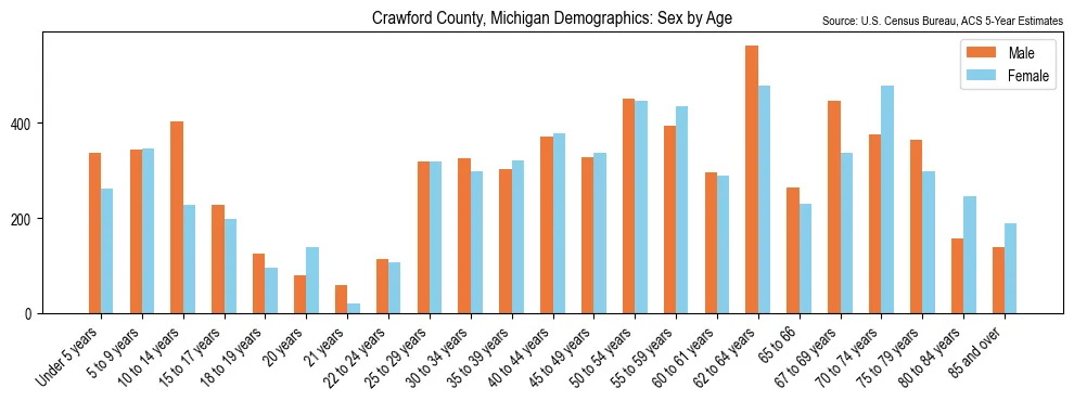 Population by age and sex in Crawford County, Michigan, based on 2023 ACS data
