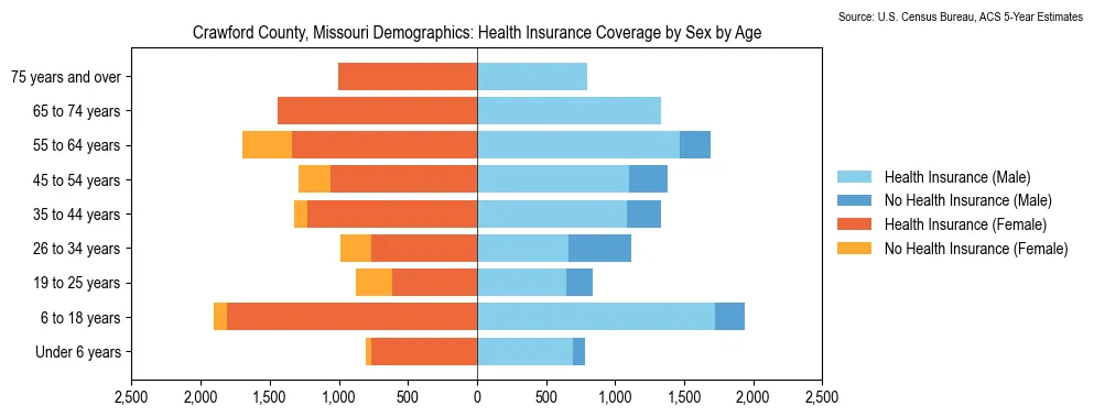Health insurance coverage by age and sex in Crawford County, Missouri from the 2023 ACS