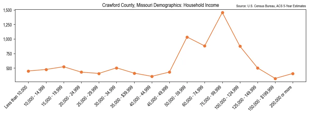 Median and distribution of household income in Crawford County, Missouri based on 2023 American Community Survey (ACS)