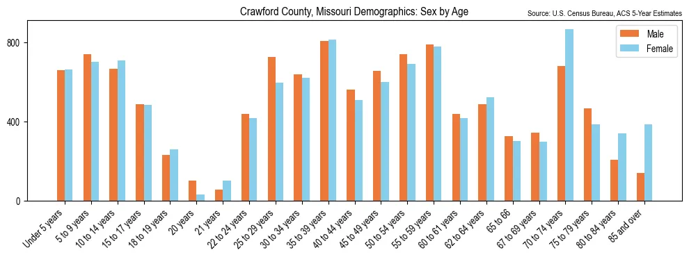 Population by age and sex in Crawford County, Missouri, based on 2023 ACS data