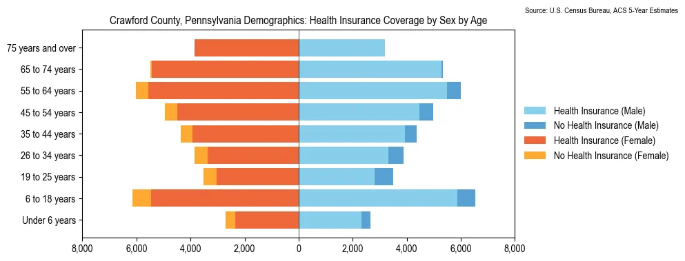 Health insurance coverage by age and sex in Crawford County, Pennsylvania from the 2023 ACS