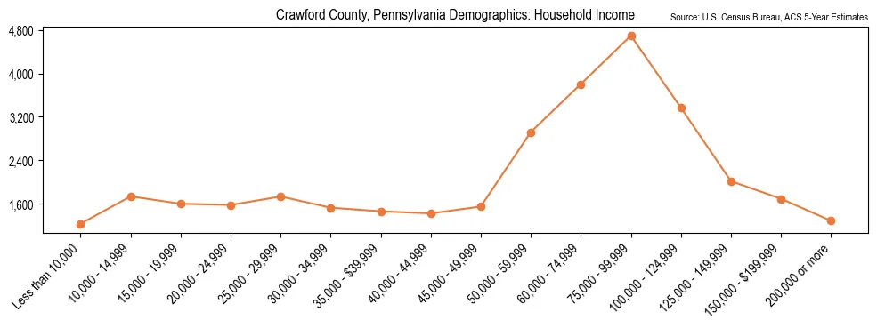 Median and distribution of household income in Crawford County, Pennsylvania based on 2023 American Community Survey (ACS)