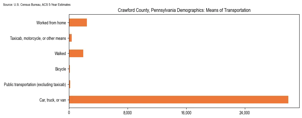 How people commute to work in Crawford County, Pennsylvania based on 2023 U.S. Census Bureau ACS data on transportation methods
