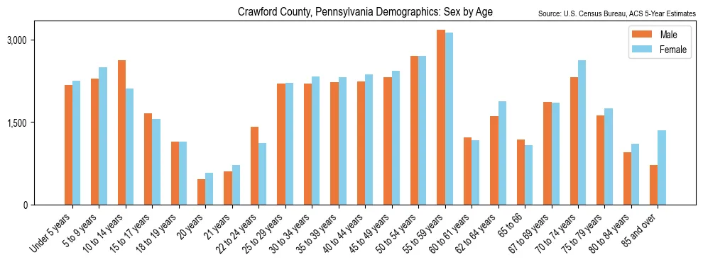 Population by age and sex in Crawford County, Pennsylvania, based on 2023 ACS data