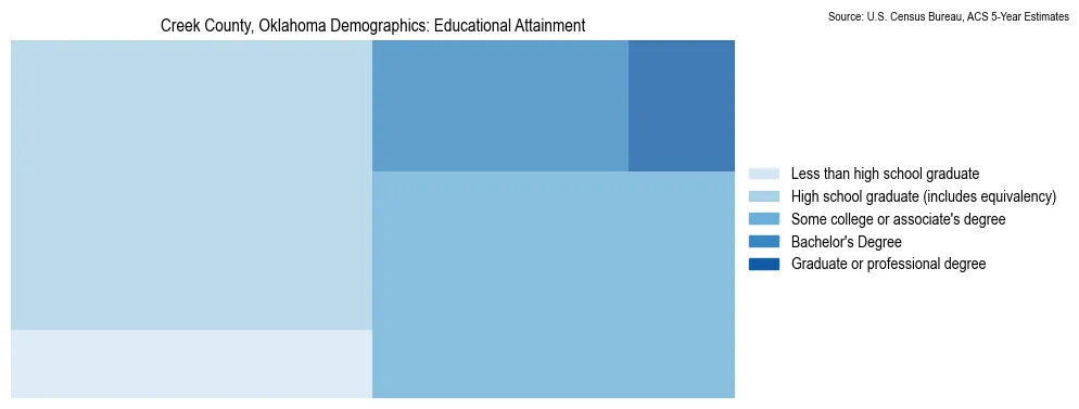 Educational attainment levels of the population in Creek County, Oklahoma based on 2023 American Community Survey (ACS) data