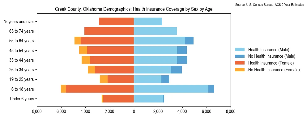 Health insurance coverage by age and sex in Creek County, Oklahoma from the 2023 ACS