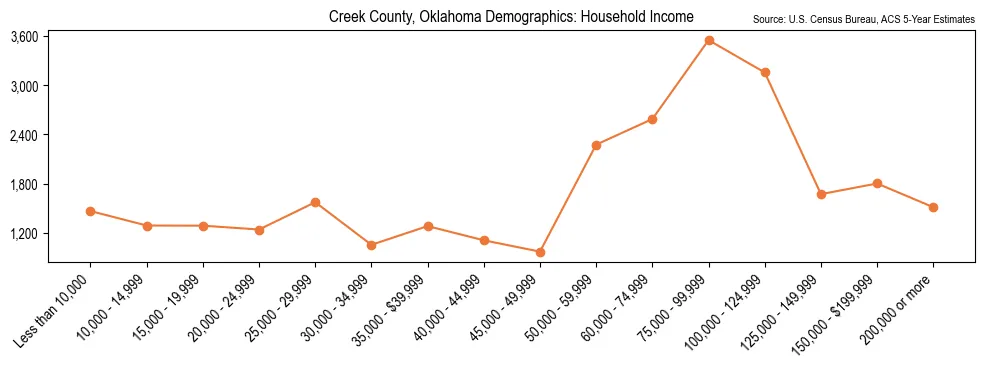 Median and distribution of household income in Creek County, Oklahoma based on 2023 American Community Survey (ACS)