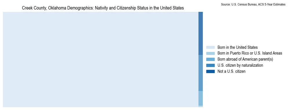 Chart showing the breakdown of U.S. citizenship status and nativity in 2023 for the Creek County, Oklahoma, based on ACS 5-Year Estimates