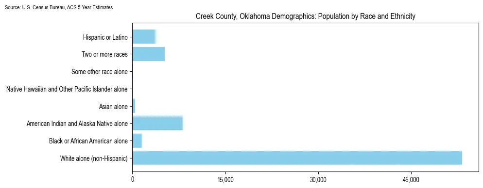 Population by race and ethnicity in Creek County, Oklahoma based on 2023 U.S. Census Bureau ACS data