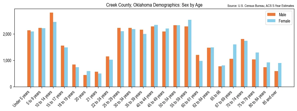 Population by age and sex in Creek County, Oklahoma, based on 2023 ACS data