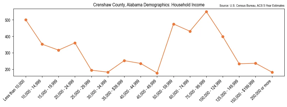 Median and distribution of household income in Crenshaw County, Alabama based on 2023 American Community Survey (ACS)