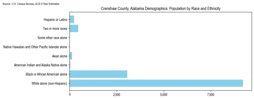 Population by race and ethnicity in Crenshaw County, Alabama based on 2023 U.S. Census Bureau ACS data