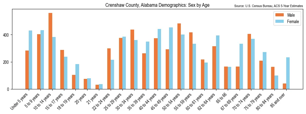 Population by age and sex in Crenshaw County, Alabama, based on 2023 ACS data