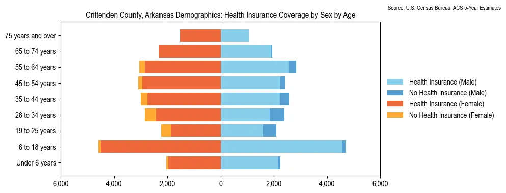 Health insurance coverage by age and sex in Crittenden County, Arkansas from the 2023 ACS