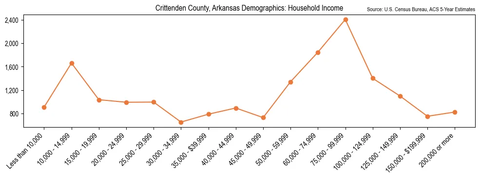 Median and distribution of household income in Crittenden County, Arkansas based on 2023 American Community Survey (ACS)