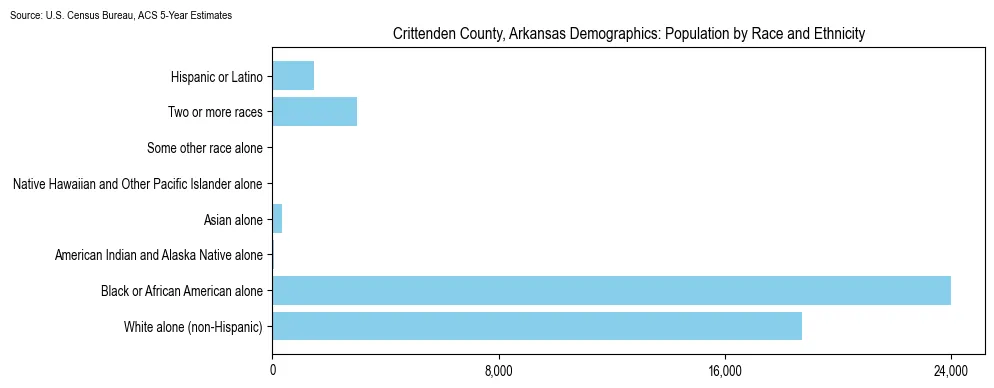 Population by race and ethnicity in Crittenden County, Arkansas based on 2023 U.S. Census Bureau ACS data