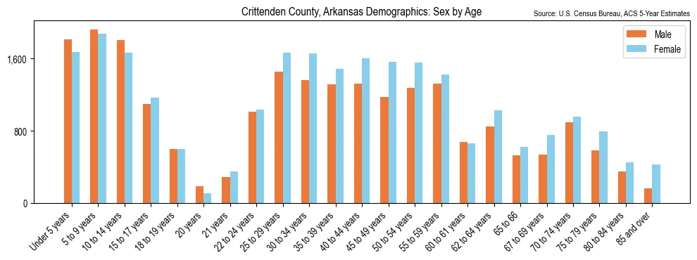 Population by age and sex in Crittenden County, Arkansas, based on 2023 ACS data