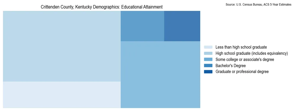 Educational attainment levels of the population in Crittenden County, Kentucky based on 2023 American Community Survey (ACS) data