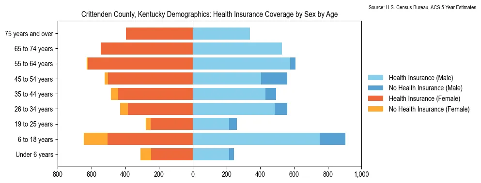 Health insurance coverage by age and sex in Crittenden County, Kentucky from the 2023 ACS