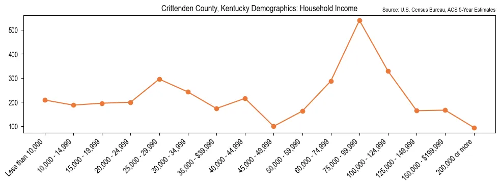 Median and distribution of household income in Crittenden County, Kentucky based on 2023 American Community Survey (ACS)