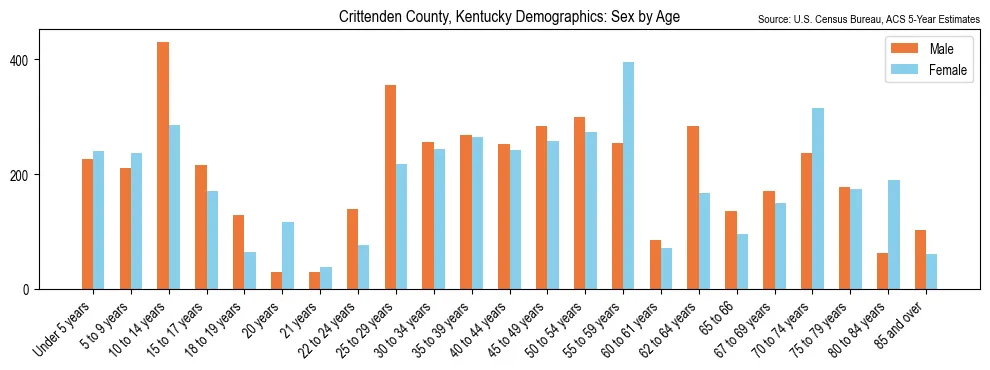 Population by age and sex in Crittenden County, Kentucky, based on 2023 ACS data