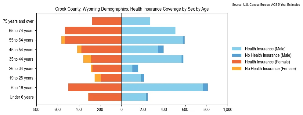 Health insurance coverage by age and sex in Crook County, Wyoming from the 2023 ACS