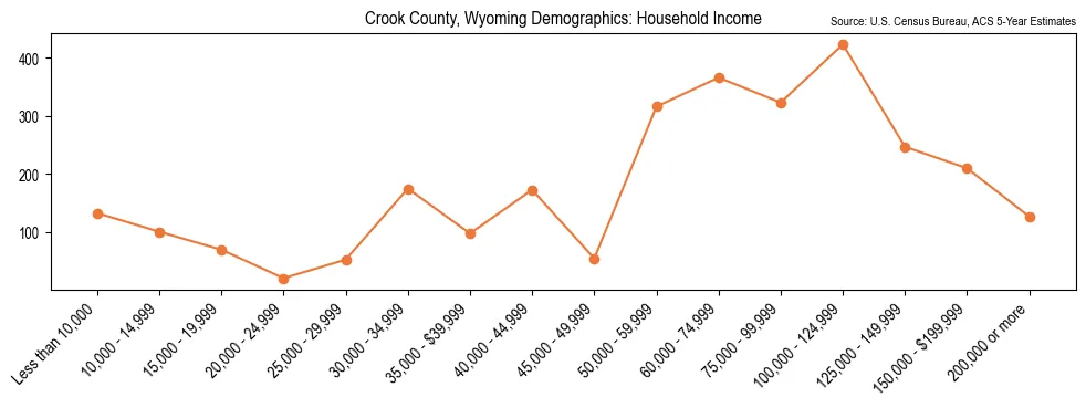 Median and distribution of household income in Crook County, Wyoming based on 2023 American Community Survey (ACS)