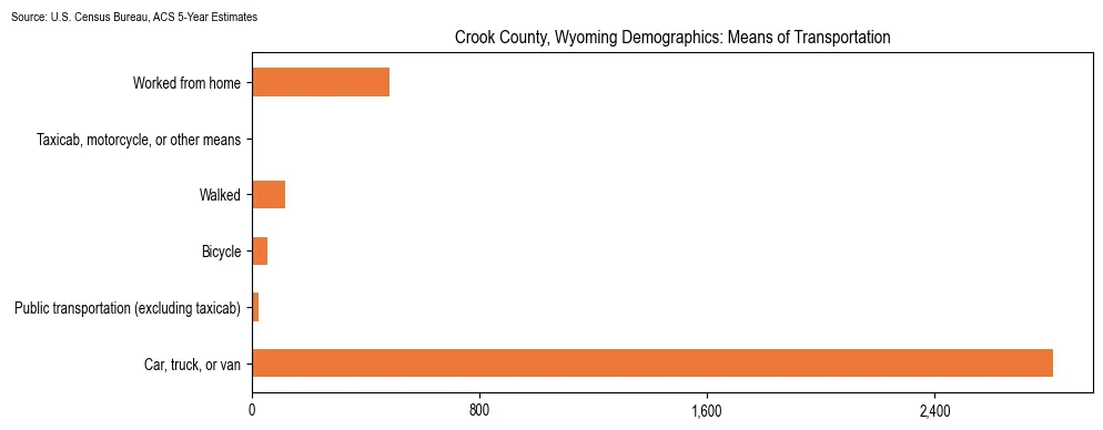 How people commute to work in Crook County, Wyoming based on 2023 U.S. Census Bureau ACS data on transportation methods